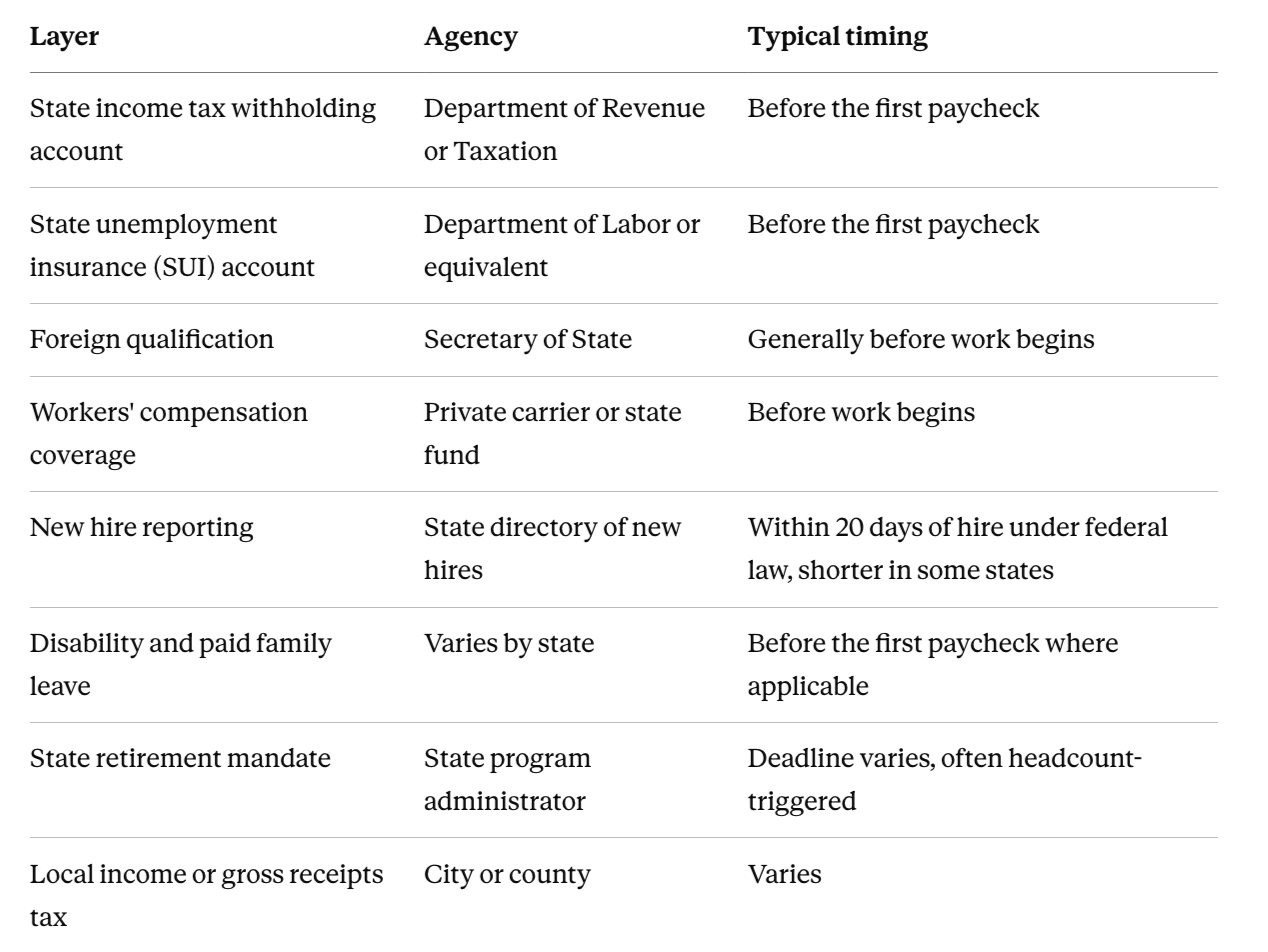Hiring one person in a state where you've never operated is not one registration. It's a stack of them, at different agencies, on different timelines.